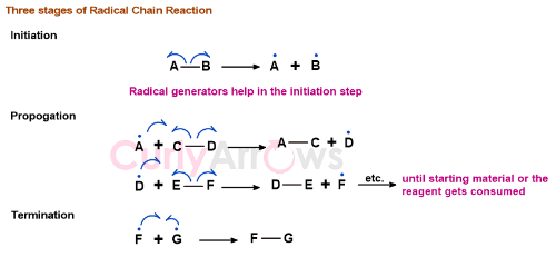 Stages of free radical reaction