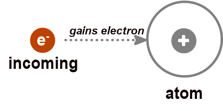 Anion illustration: a neutral atom gains one electron, leaving more electrons than protons and a negative charge