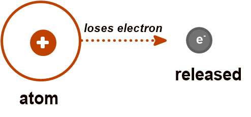 Cation illustration: a neutral atom loses one electron, leaving more protons than electrons and a positive charge