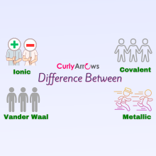 Difference between Ionic, Covalent, Metallic, and Vander Waal Forces