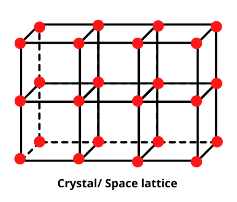Definition of space lattice