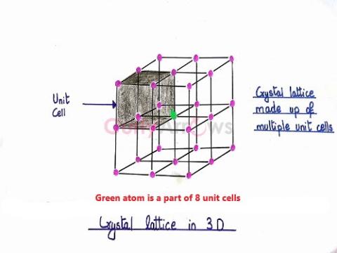 Definition of Crystal Lattice