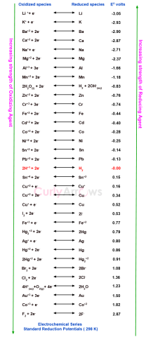 Definition of Electrochemical Series