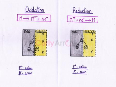 Definition of Electrode Potential
