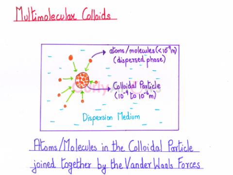 Definition of Multimolecular Colloid