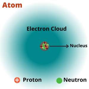 Definition of Atom