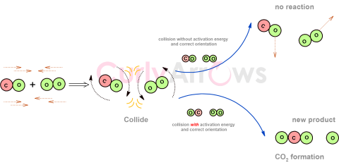 Definition of Collision Theory