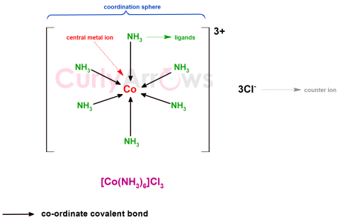 Definition of Coordination Compounds