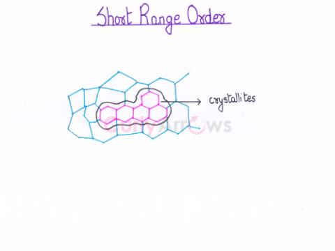Definition of Short Range Order