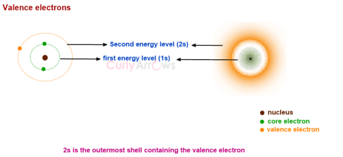Definition of valence electrons