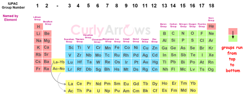 Groups in chemistry from the Periodic table