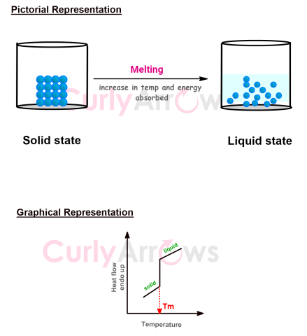 Definition of melting point